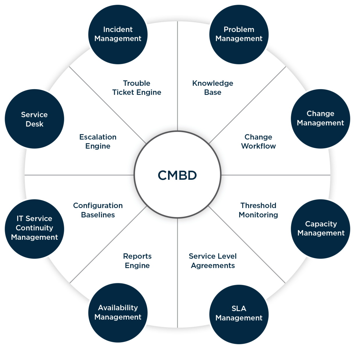 Processes related to CMDB