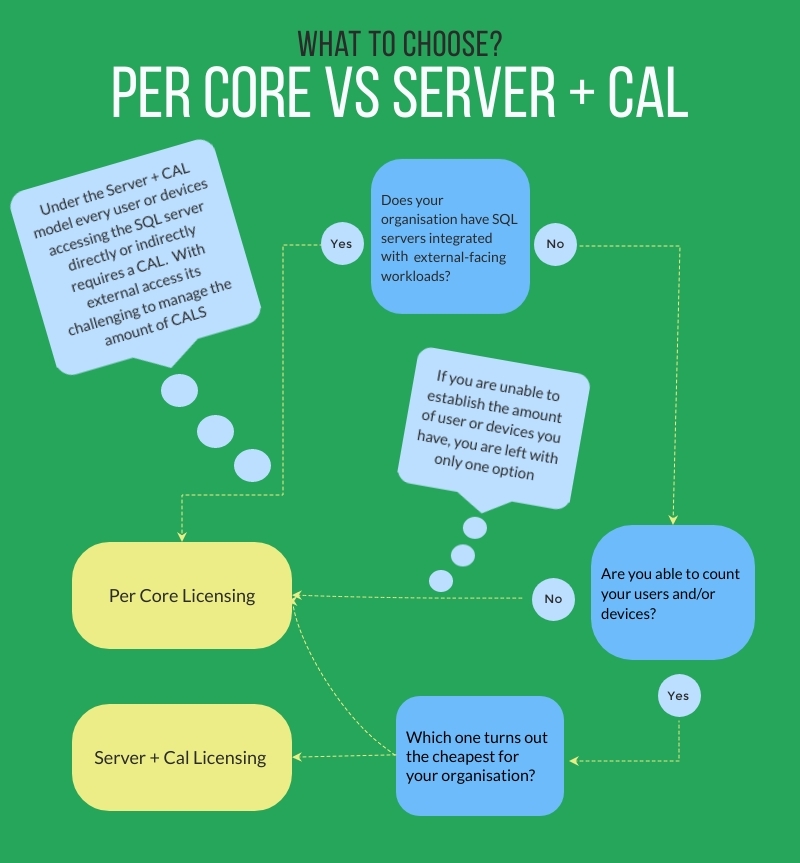 What Microsoft SQL licensing model to choose